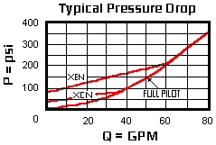 Performance Curve for CVGV: 带外接口<strong>先导开启单向阀</strong> 