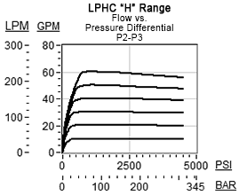 Performance Curve for LPHC: <strong>常开, 调节单元</strong> 